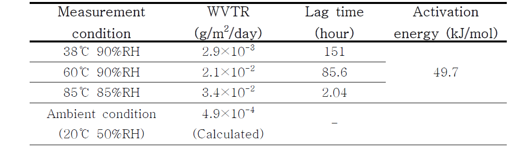 20 nm 두께의 Al2O3 배리어 박막의 온도에 따른 WVTR과 Lag time 및 WVTR 변화로부터 계산된 Activation energy