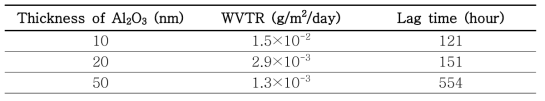 Al2O3 배리어 박막의 38℃/90% RH 조건에서의 두께에 따른 WVTR과 Lag time
