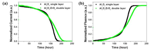 Al2O3 (10 nm) single layer와 Al2O3(8 nm)/ZrO2(2nm) double layer 배리어 박막의 Ca cell test 결과