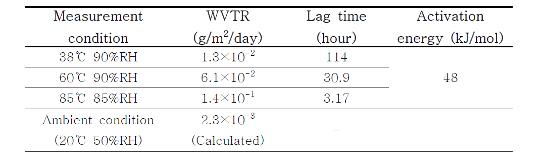 Al2O3(8 nm)/ZrO2(2nm) double layer 배리어 박막의 온도에 따른 WVTR과 Lag time 및 WVTR 변화로부터 계산된 Activation energy