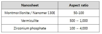 Nanosheet별 aspect ratio 비교