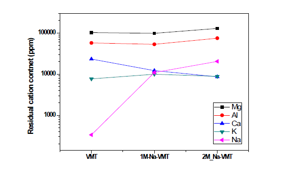 NaCl 치환반응에 따른 VMT의 이온 함량