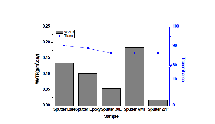 Nanosheet 종류에 따른 유/무기 다층 코팅막의 WVTR 및 광투과율