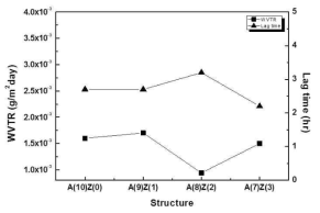 ALD layer의 cycle ratio에 따른 WVTR 특성