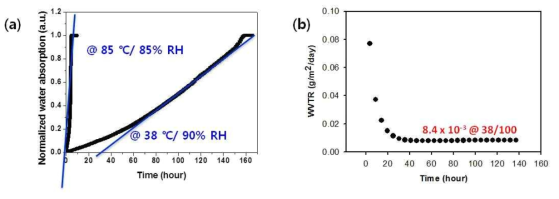 PEN+Al2O3/ZrO2 (1.6 nm/0.4 nm) ×5 (10 nm thick) sample 의 (a) Ca-test 결과 (b) MOCON test 결과