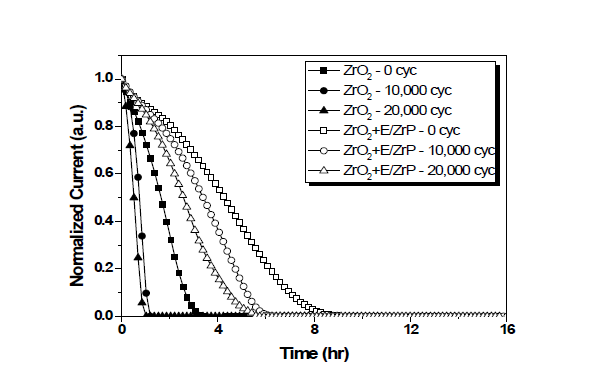 ZrO2와 ZrO2+Top coating의 bending test 후의 칼슘 셀 테스트 결과