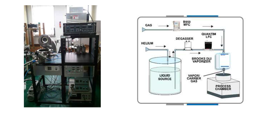 CSHD 유기 Gas Barrier 평가를 위한 Plasma Polymerization 기초 평가 장비와 Vaporizer System 모식도
