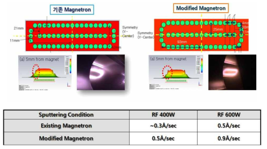 NBAS 공정 최적화를 위해 변경된 Magnetron Sputter Gun의 Magnet 배열 및 Sputter Gun의 Ignition 사진과 증착률 향상 비교표.