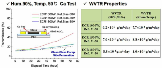 NBAS 공정 조건에 따른 PEN 기판을 이용한 NBAS Al2O3 Barrier의 Ca Test 측정 결과 및 WVTR 계산 결과