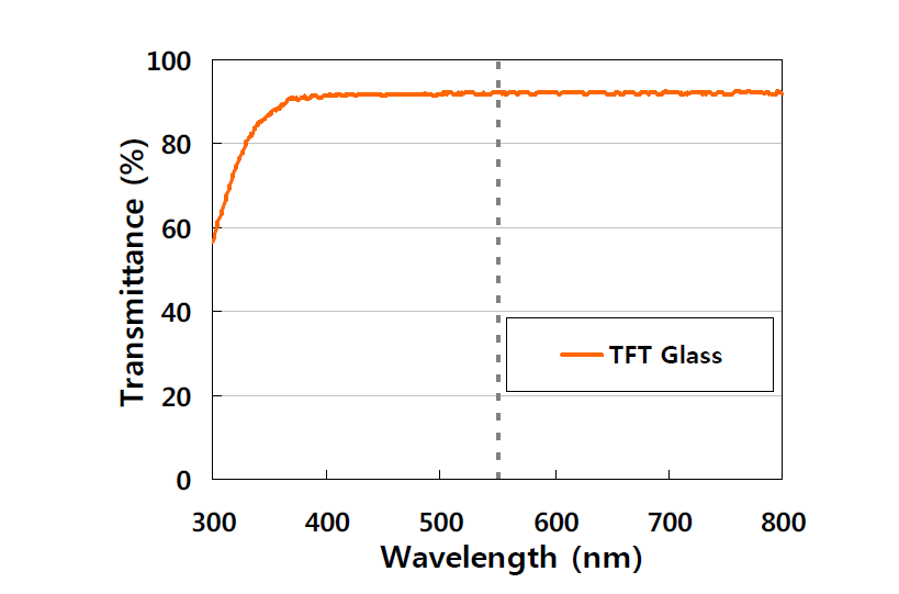 TFT용 glass의 광투과 거동.