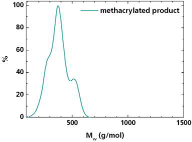 Gel Permeations Chromatography (GPC)를 통한 Vacuum Process용 ORMOCER® 재료의 분자량 분석