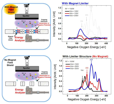Magnet Field 유(위)/무(아래)에 따른 Negative Oxygen Ion Energy Measurement