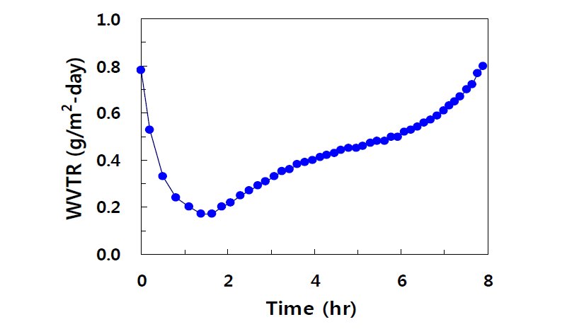 부적절하게 적층된 Barrier층을 적층한 경우 수분투과도의 거동.