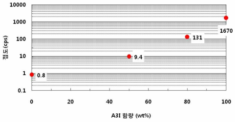 희석제 비율에 의한 A3I x조성의 점도(x: A3I의 무게 함량)