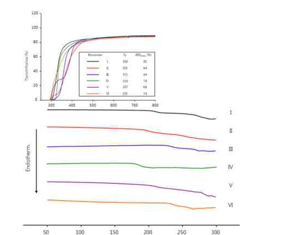 지환족 투명PI 조성의 열특성, DSC 그래프