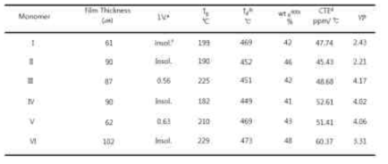 지환족 투명PI 조성의 열특성, TGA 그래프