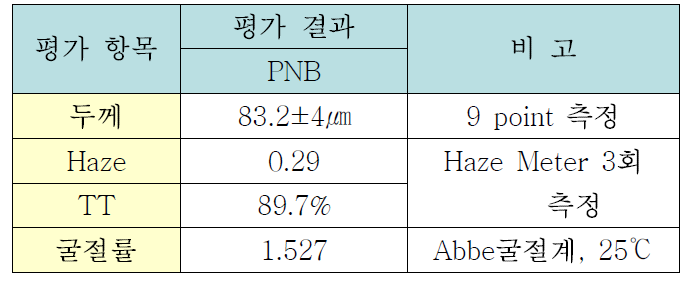 코오롱에서 중합한 PNB 고분자를 이용한 필름 물성 평가 결과 요약