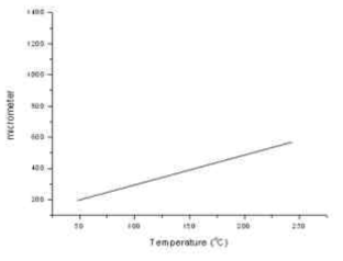 PMA64/AA-PNBE (7:3) 혼합 필름의 TMA Thermogram