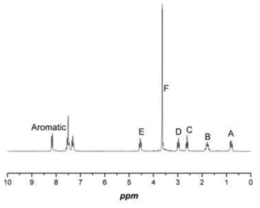 카바졸 실란 단량체의 13C NMR 분석