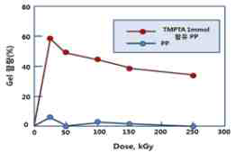 PP 및 TMPTA 1mmol 함유 PP에 대한 전자선조사량별 gel 함량