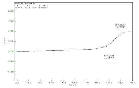 Zn acrylate 0.75wt% 함유 COC에 대한 TMA 분석