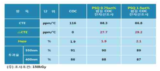 PSQ 함유 COC 전자선조사 필름시료에 대한 제물성 결과