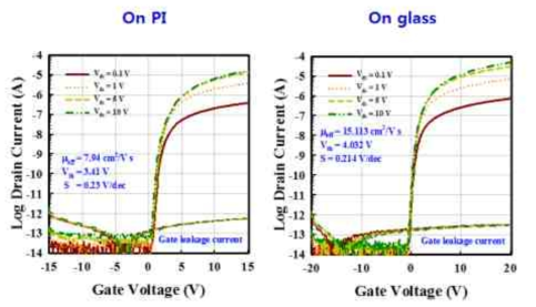 PI vs Glass IV 특성 비교