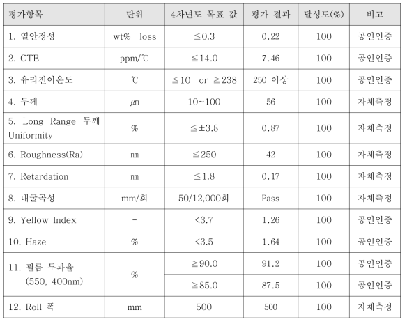 4차년도 목표 및 LCD 용 기판 평가 결과