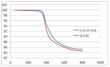 UV 경화 실리콘과 열경화형 폴리머의 열분해 특성