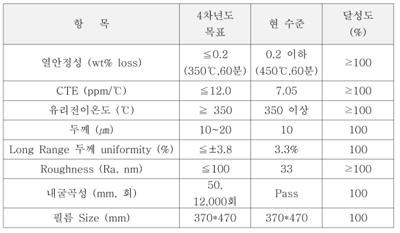 4차년도 목표 및 수준