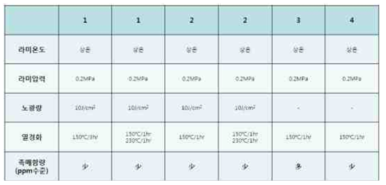 고내열 원료 단독 & 조합 조성 필름 제막 조건