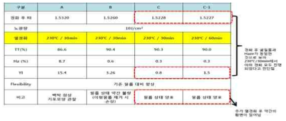 희석제 함량 별 / 경화 온도 별 평가 결과