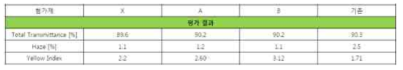 첨가제별 광학 특성