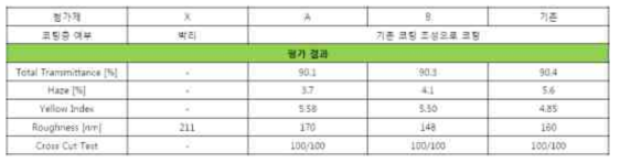 첨가제별 함침 필름 특성