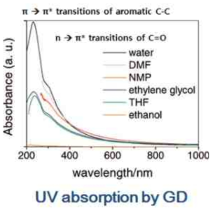 UV absorption 분산특성 평가