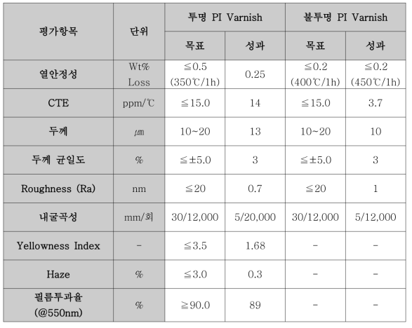 5차년도 목표 및 Plastic 기판 필름 평가 결과