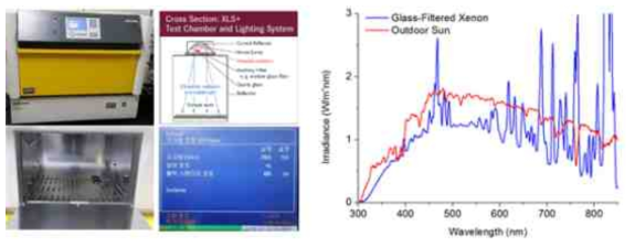Xenon 광열화 시험 장비(좌) 및 태양광과 Glass-Filtered Xenon의 스펙트럼 비교