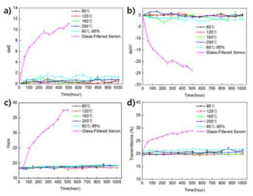 PI-1필름의 열화 인자별 광학특성 : a) 색차, b) 황변, c) 혼탁도, d) 투과도