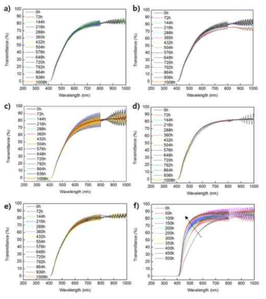 열화 인자 : a) 80℃, b) 120℃, c) 160℃, d) 200℃, e) 60℃/95%RH, f) Glass-filtered Xenon PI-2 필름의 투과도 변화