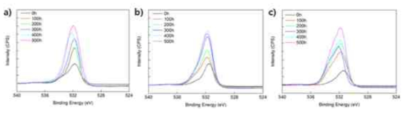 PI-3필름의 열화 인자 : a) 온도(200℃), b) 습도(60℃/90%), c) 광(Glass-filtered Xenon) 노출에 따른 O1s Binding Energy