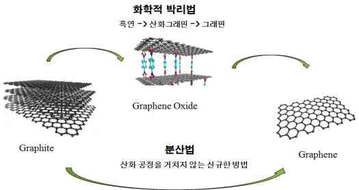 Graphene 분산액 개발 Concept