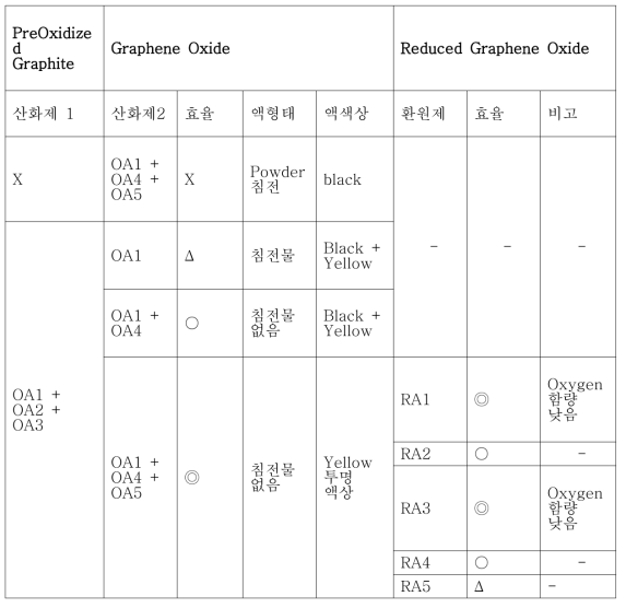 화학 박리법으로 제조된 그래핀의 공정별 특성