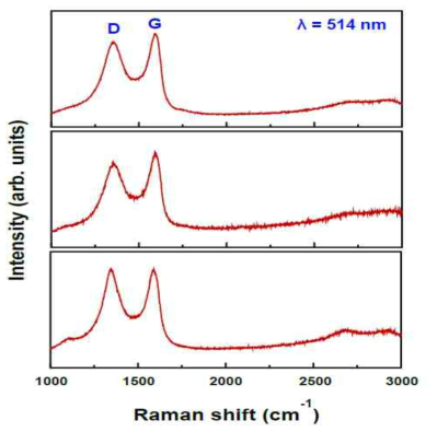 화학박리법으로 제조된 Graphene Oxide의 분석결과 - Raman spectrum