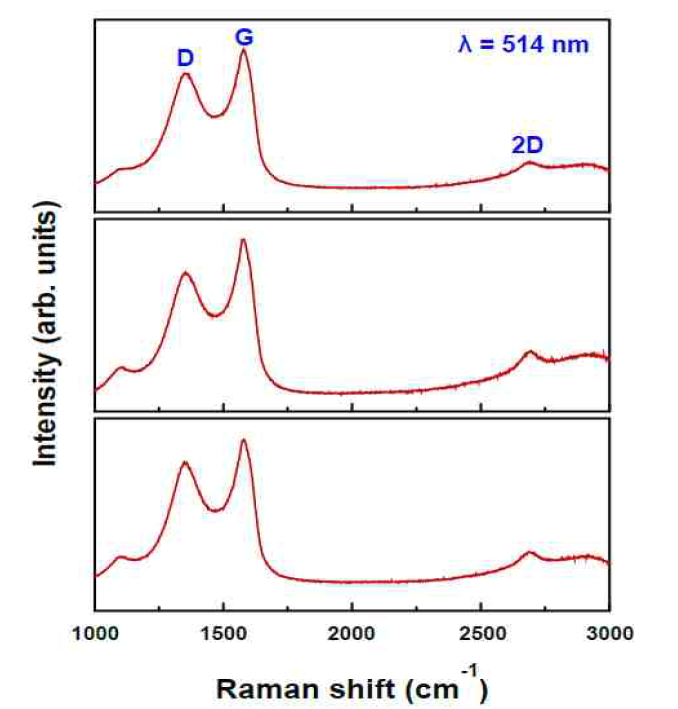 화학박리법으로 제조된 Reduced Graphene Oxide의 분석결과 - Raman spectrum
