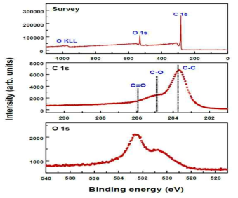 화학박리법으로 제조된 Reduced Graphene Oxide의 분석결과 - XPS spectrum