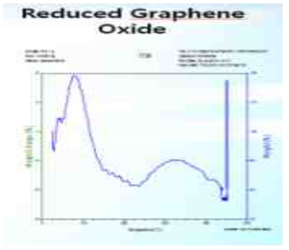 화학 박리법으로 제조된 Reduced Graphene Oxide의 분석 결과 - TGA Graph