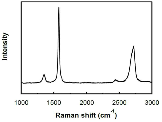분산법 제조용 Graphite 분석 결과 - RAMAN spectrum
