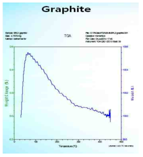 분산법 제조용 Graphite 분석 결과 - TGA Graph