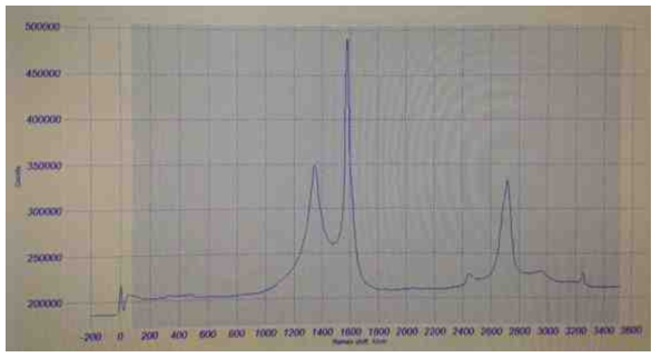 분산법 적용 생성된 Graphene 분석 결과(원심분리 하층부) - RAMAN spectrum