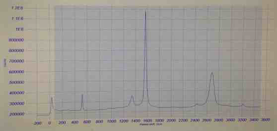 분산법 적용 생성된 Graphene 분석 결과(원심분리 상층부) - RAMAN spectrum